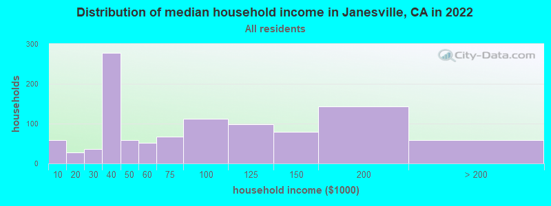 Distribution of median household income in Janesville, CA in 2022