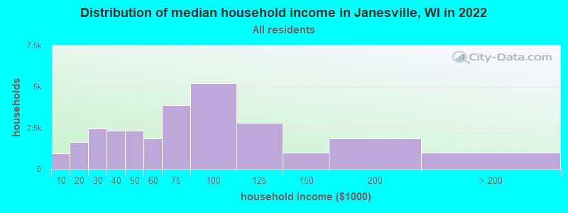 Distribution of median household income in Janesville, WI in 2021