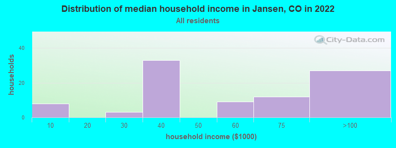 Distribution of median household income in Jansen, CO in 2022