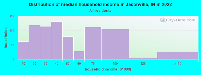 Distribution of median household income in Jasonville, IN in 2022