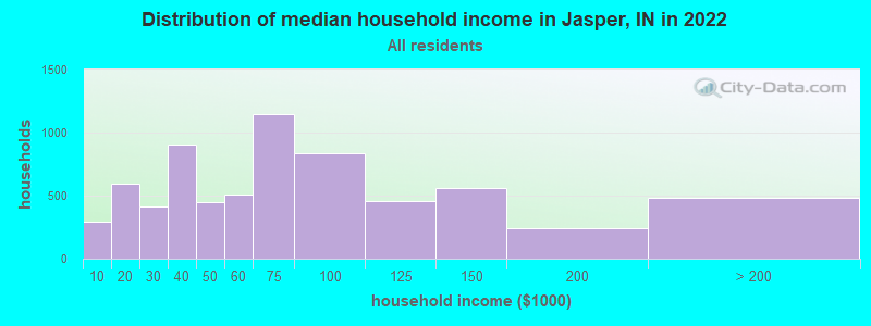 Distribution of median household income in Jasper, IN in 2019