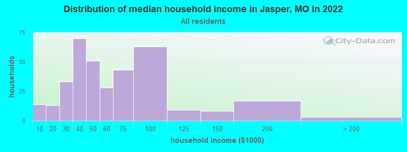 Distribution of median household income in Jasper, MO in 2022