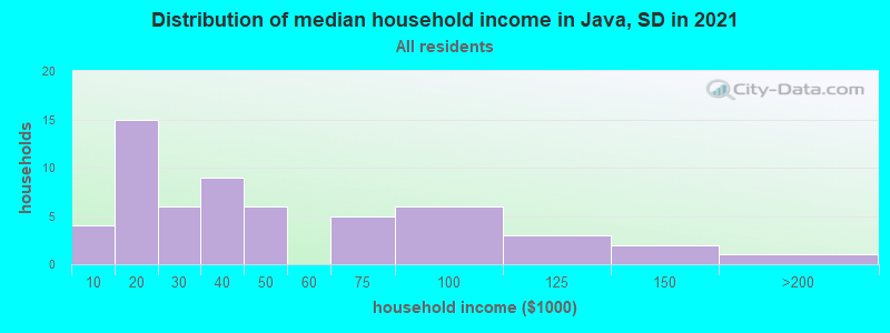 Distribution of median household income in Java, SD in 2022