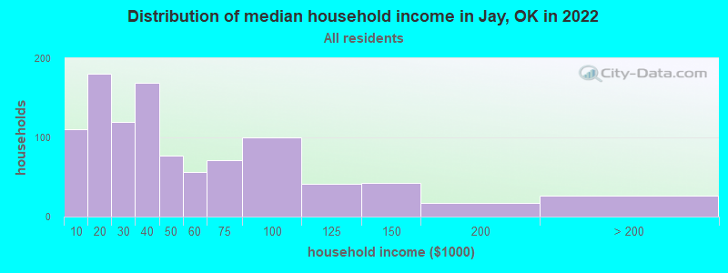 Distribution of median household income in Jay, OK in 2019