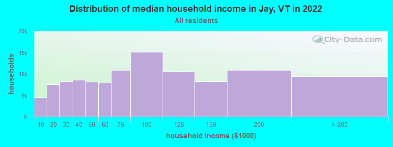 Distribution of median household income in Jay, VT in 2022