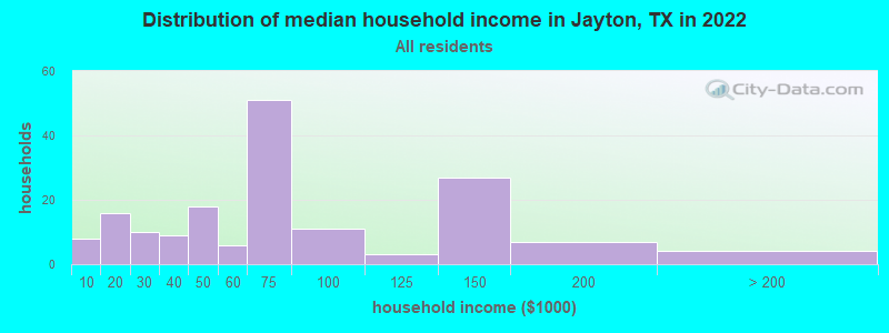 Distribution of median household income in Jayton, TX in 2022