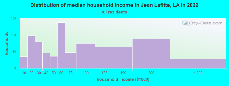 Distribution of median household income in Jean Lafitte, LA in 2022