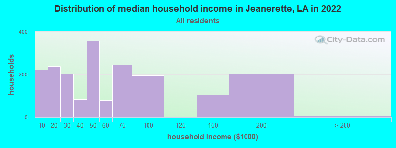Distribution of median household income in Jeanerette, LA in 2022