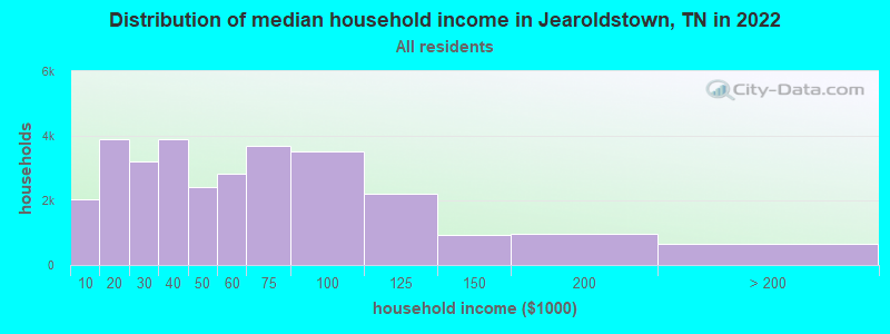 Distribution of median household income in Jearoldstown, TN in 2022