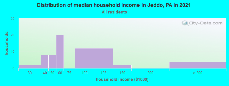 Distribution of median household income in Jeddo, PA in 2022