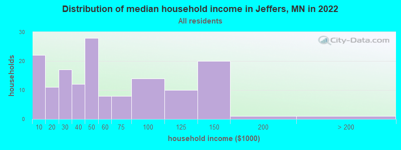 Distribution of median household income in Jeffers, MN in 2022
