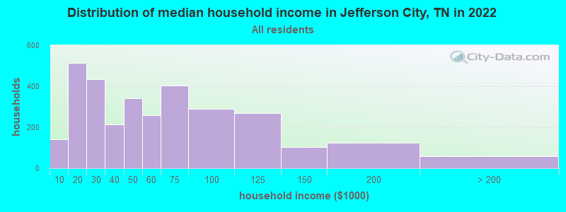 Distribution of median household income in Jefferson City, TN in 2022