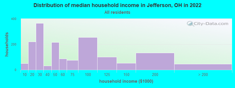 Distribution of median household income in Jefferson, OH in 2022