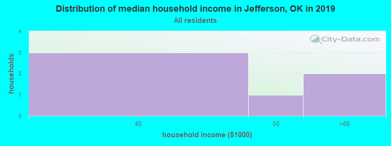 Distribution of median household income in Jefferson, OK in 2022