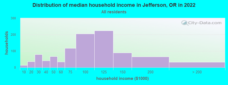 Distribution of median household income in Jefferson, OR in 2019