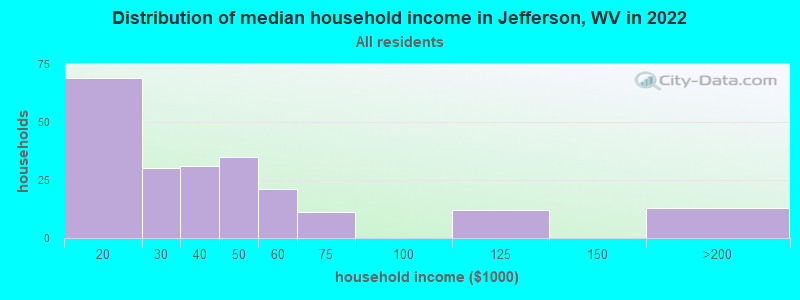 Distribution of median household income in Jefferson, WV in 2022