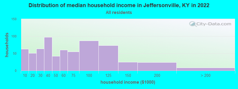 Distribution of median household income in Jeffersonville, KY in 2019