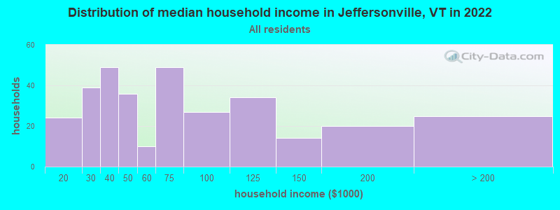 Distribution of median household income in Jeffersonville, VT in 2022