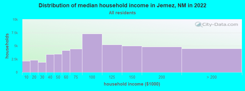 Distribution of median household income in Jemez, NM in 2022