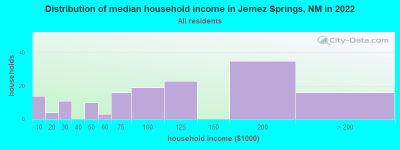 Distribution of median household income in Jemez Springs, NM in 2022