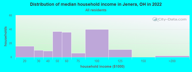 Distribution of median household income in Jenera, OH in 2022