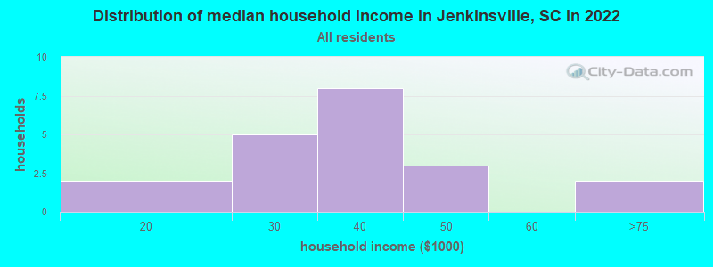 Distribution of median household income in Jenkinsville, SC in 2022