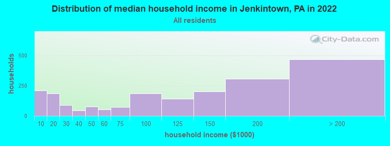 Distribution of median household income in Jenkintown, PA in 2019