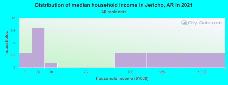 Distribution of median household income in Jericho, AR in 2022