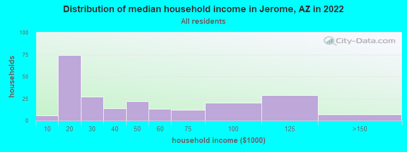 Distribution of median household income in Jerome, AZ in 2022