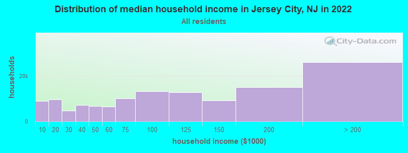 Distribution of median household income in Jersey City, NJ in 2021