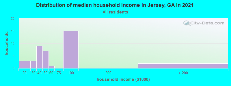 Distribution of median household income in Jersey, GA in 2022
