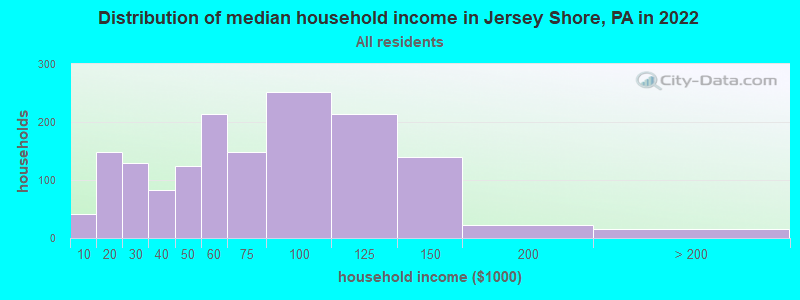 Distribution of median household income in Jersey Shore, PA in 2022