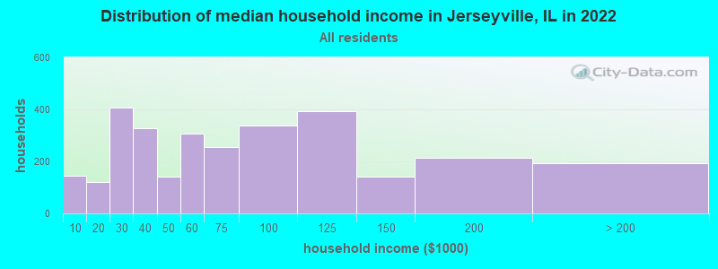 Distribution of median household income in Jerseyville, IL in 2021
