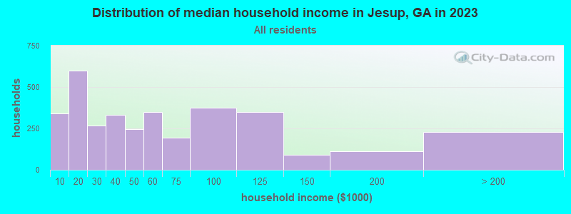 Distribution of median household income in Jesup, GA in 2022