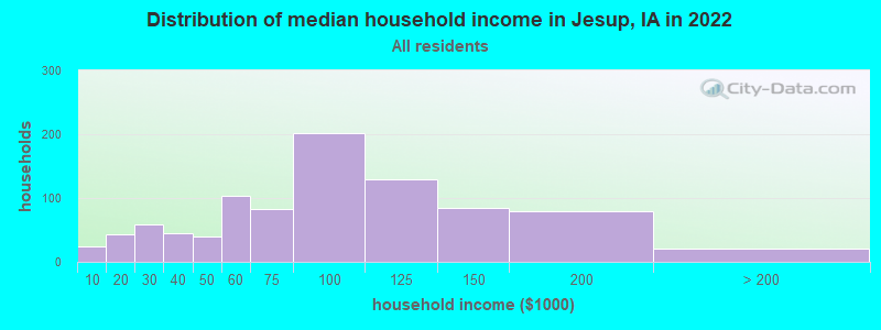 Distribution of median household income in Jesup, IA in 2022
