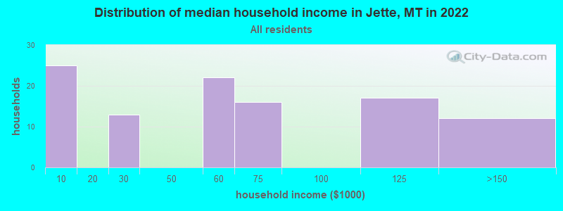 Distribution of median household income in Jette, MT in 2022