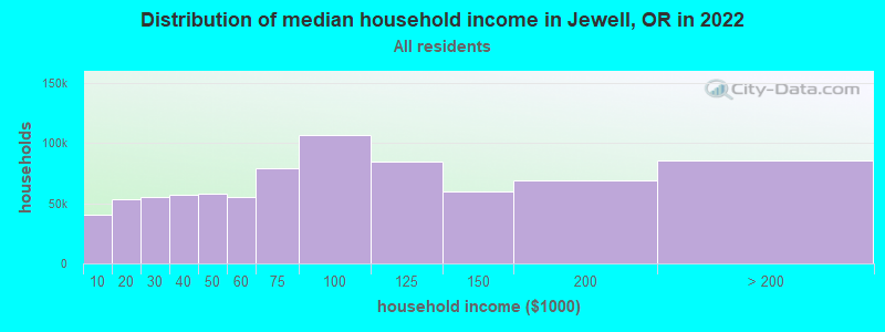 Distribution of median household income in Jewell, OR in 2022