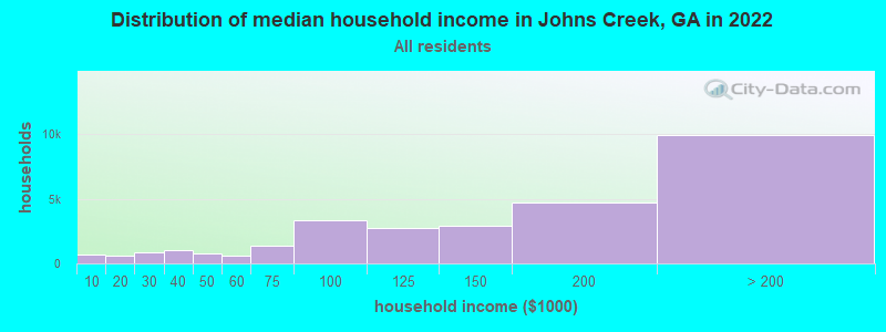 Distribution of median household income in Johns Creek, GA in 2022