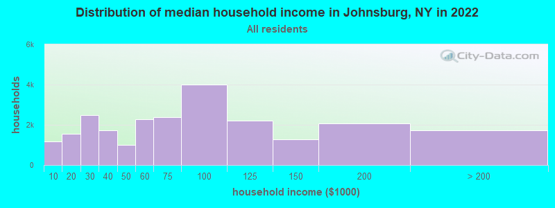 Distribution of median household income in Johnsburg, NY in 2022