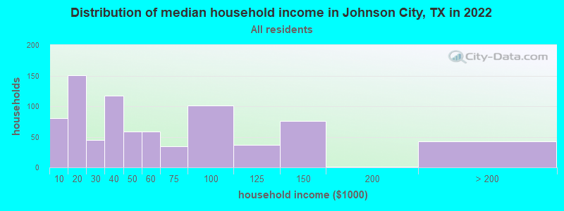 Distribution of median household income in Johnson City, TX in 2019