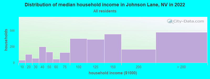 Distribution of median household income in Johnson Lane, NV in 2022