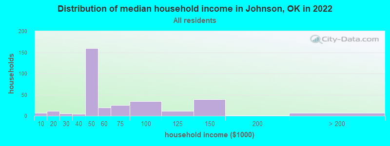 Distribution of median household income in Johnson, OK in 2022