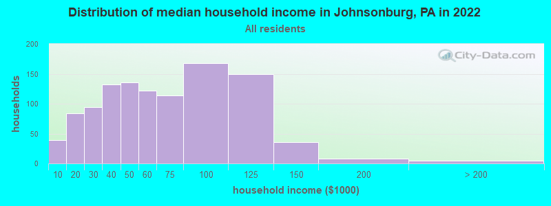 Distribution of median household income in Johnsonburg, PA in 2022