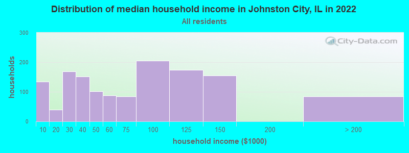 Distribution of median household income in Johnston City, IL in 2022