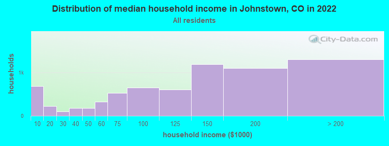 Distribution of median household income in Johnstown, CO in 2022