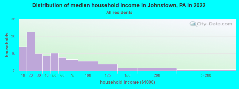 Distribution of median household income in Johnstown, PA in 2019