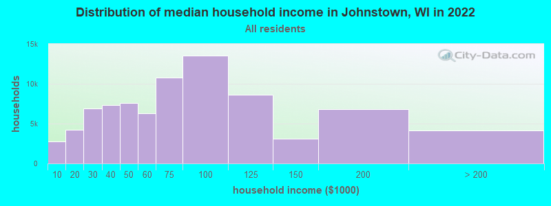 Distribution of median household income in Johnstown, WI in 2022