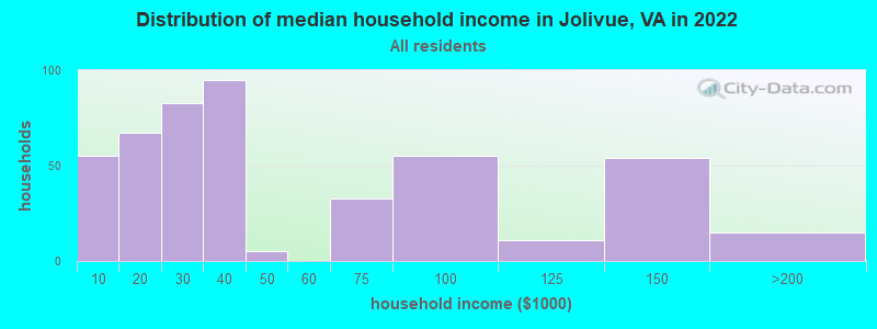 Distribution of median household income in Jolivue, VA in 2022