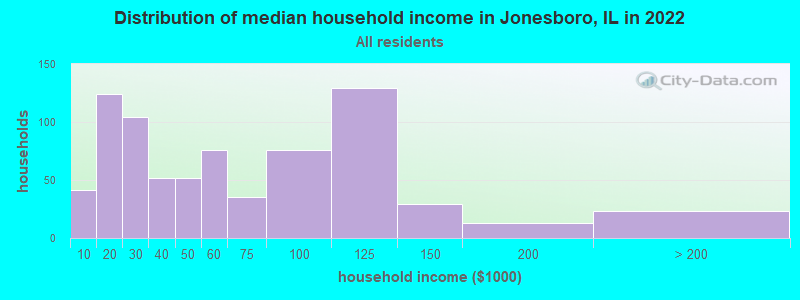 Distribution of median household income in Jonesboro, IL in 2022