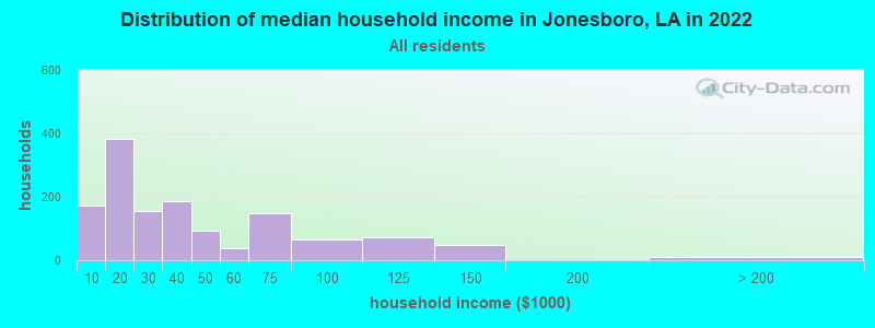 Distribution of median household income in Jonesboro, LA in 2022